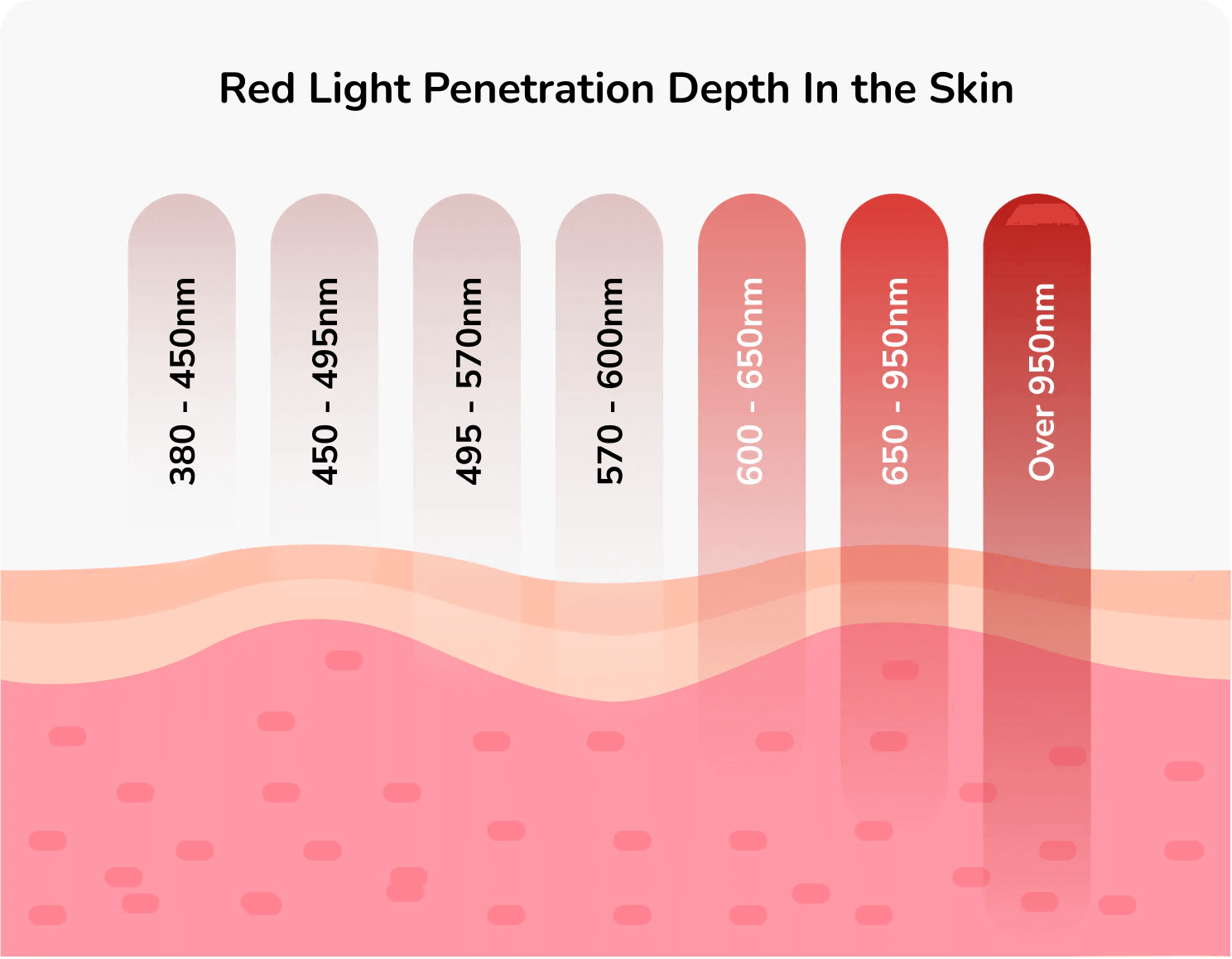 Graphic showing K2 red light therapy pod penetration depth in the skin, illustrating varying wavelengths from 380 to over 950nm.